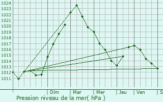 Graphe de la pression atmosphrique prvue pour Marolles-ls-Bailly