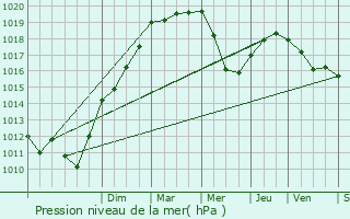 Graphe de la pression atmosphrique prvue pour Banyuls-sur-Mer