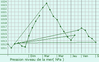 Graphe de la pression atmosphrique prvue pour La Chaise