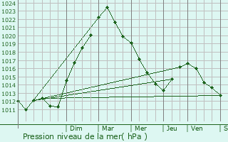 Graphe de la pression atmosphrique prvue pour Spoy