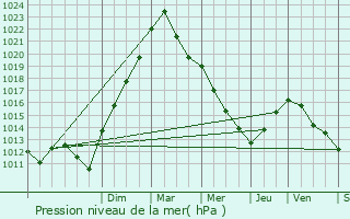 Graphe de la pression atmosphrique prvue pour Guerpont