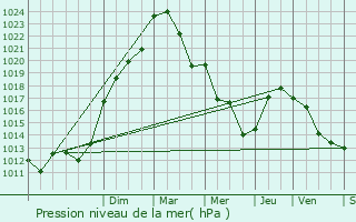 Graphe de la pression atmosphrique prvue pour Vierzon