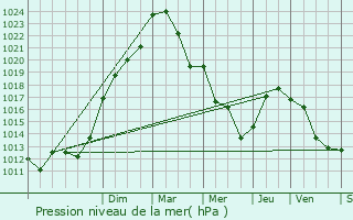 Graphe de la pression atmosphrique prvue pour La Chapelle-Montmartin