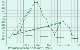 Graphe de la pression atmosphrique prvue pour Villeneuve-Frouville