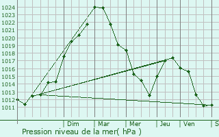 Graphe de la pression atmosphrique prvue pour Saunay