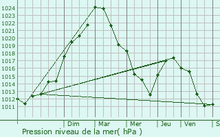 Graphe de la pression atmosphrique prvue pour Chteau-Renault