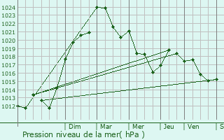 Graphe de la pression atmosphrique prvue pour Vaulry