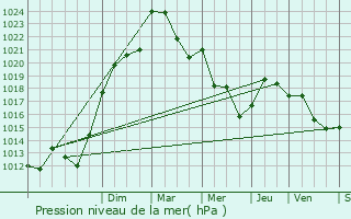 Graphe de la pression atmosphrique prvue pour Bellac