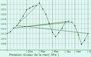 Graphe de la pression atmosphrique prvue pour Rostrenen