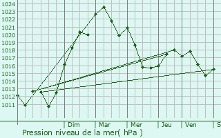 Graphe de la pression atmosphrique prvue pour Saint-Rmy-en-Rollat