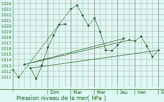 Graphe de la pression atmosphrique prvue pour Blanzat