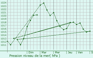 Graphe de la pression atmosphrique prvue pour Blomard