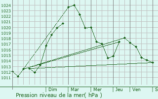 Graphe de la pression atmosphrique prvue pour Saint-Florent-sur-Cher