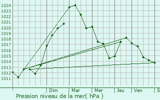 Graphe de la pression atmosphrique prvue pour Lapan