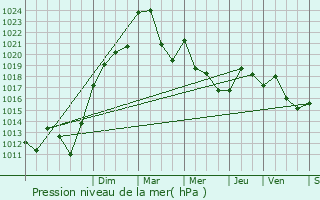 Graphe de la pression atmosphrique prvue pour La Pouge