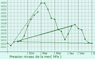 Graphe de la pression atmosphrique prvue pour Couddes