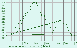 Graphe de la pression atmosphrique prvue pour Monthou-sur-Cher