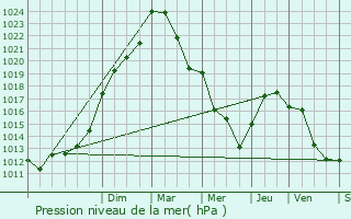 Graphe de la pression atmosphrique prvue pour Ang