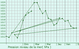 Graphe de la pression atmosphrique prvue pour Saint-Priest-la-Feuille