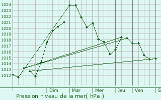 Graphe de la pression atmosphrique prvue pour Saint-Germain-Beaupr