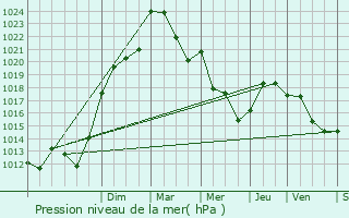 Graphe de la pression atmosphrique prvue pour Azerables