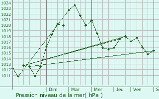 Graphe de la pression atmosphrique prvue pour Paray-sous-Briailles