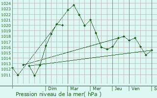 Graphe de la pression atmosphrique prvue pour Jenzat