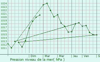 Graphe de la pression atmosphrique prvue pour Givarlais