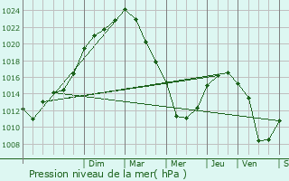 Graphe de la pression atmosphrique prvue pour Saint-Mars-sur-la-Futaie