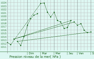 Graphe de la pression atmosphrique prvue pour Ceyroux