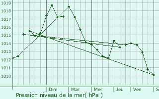 Graphe de la pression atmosphrique prvue pour Ollires