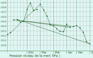 Graphe de la pression atmosphrique prvue pour Chteauvert