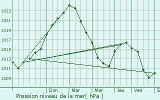 Graphe de la pression atmosphrique prvue pour Mamers