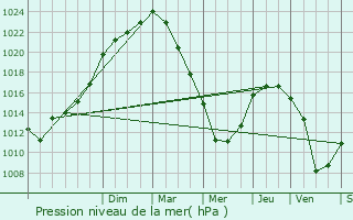 Graphe de la pression atmosphrique prvue pour Liffr