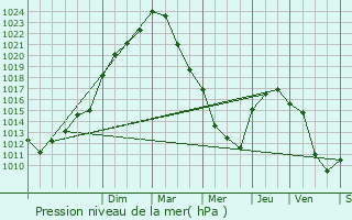 Graphe de la pression atmosphrique prvue pour Coulaines