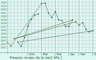 Graphe de la pression atmosphrique prvue pour Saint-Junien-la-Bregre