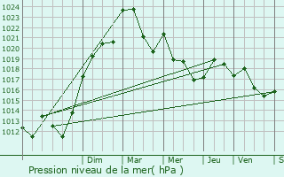 Graphe de la pression atmosphrique prvue pour Auriat