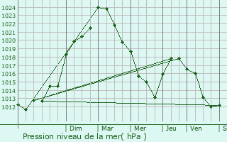 Graphe de la pression atmosphrique prvue pour Theneuil