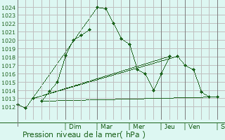 Graphe de la pression atmosphrique prvue pour Saint-Cyr