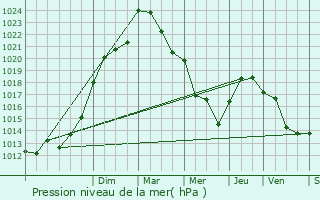 Graphe de la pression atmosphrique prvue pour Nieuil-l