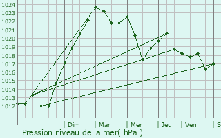 Graphe de la pression atmosphrique prvue pour Bestiac