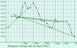 Graphe de la pression atmosphrique prvue pour Saint-Julien-le-Montagnier