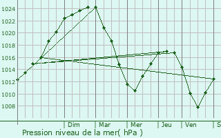 Graphe de la pression atmosphrique prvue pour Landerneau