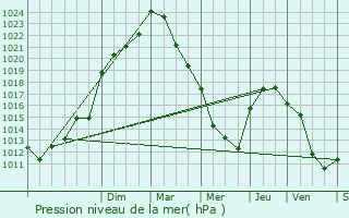 Graphe de la pression atmosphrique prvue pour Baug