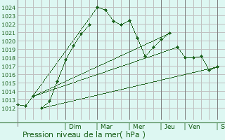 Graphe de la pression atmosphrique prvue pour Massat
