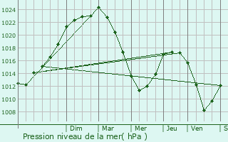 Graphe de la pression atmosphrique prvue pour Plumliau