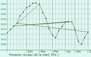 Graphe de la pression atmosphrique prvue pour Lanildut