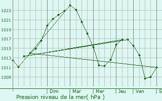 Graphe de la pression atmosphrique prvue pour Chteaubourg