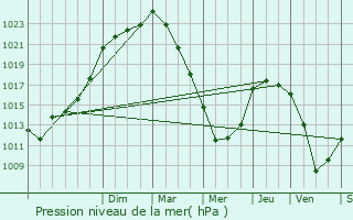 Graphe de la pression atmosphrique prvue pour Rminiac