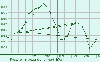 Graphe de la pression atmosphrique prvue pour Ruffiac